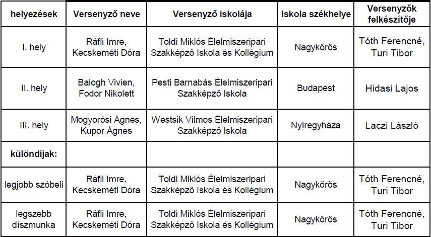 Cukrasz2016eredm